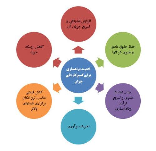 4 راه دستیابی به برندهای پایدار و رقابت‌پذیر