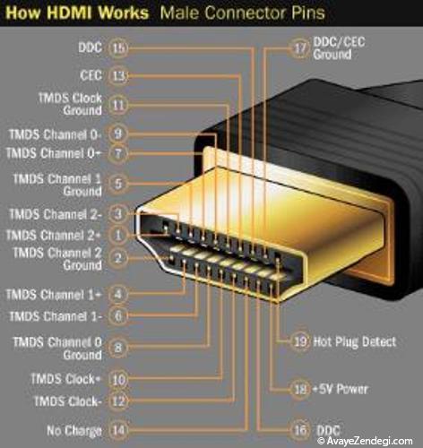 کابل HDMI چیست و چگونه عمل می کند?