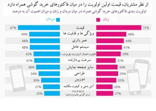 برای خرید موبایل این فاکتورها را در نظر می‌گیرید؟