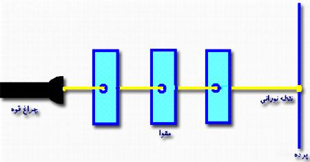  ارتباط بین نور و دیدن چشم ما 