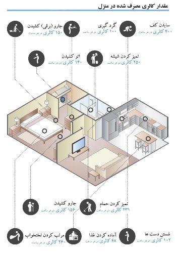 چه مقدار کالری صرف انجام کارهای منزل میشود