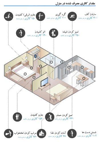 چه مقدار کالری صرف انجام کارهای منزل میشود