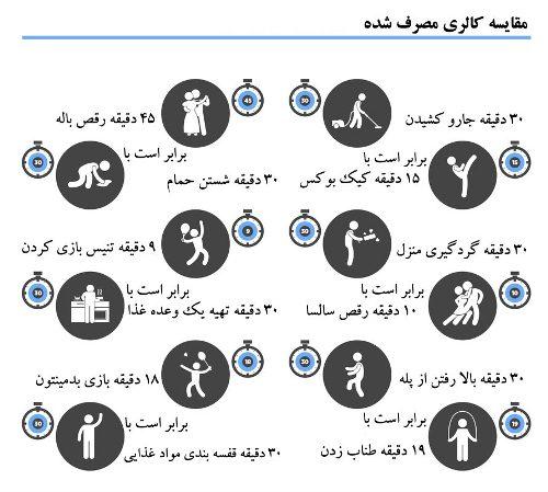 چه مقدار انرژی صرف انجام کارهای منزل میشود؟