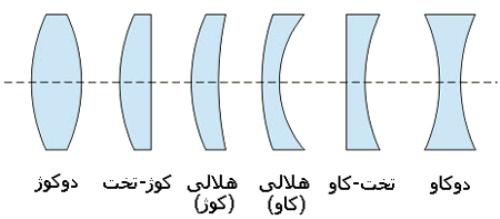 انواع عدسی