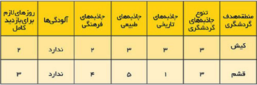 قشم یا کیش؟