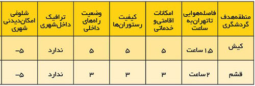 قشم یا کیش؟