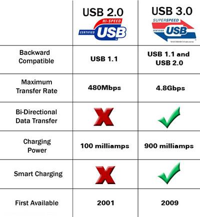 USB 2.0 و USB 3.0 چه فرقی دارند؟