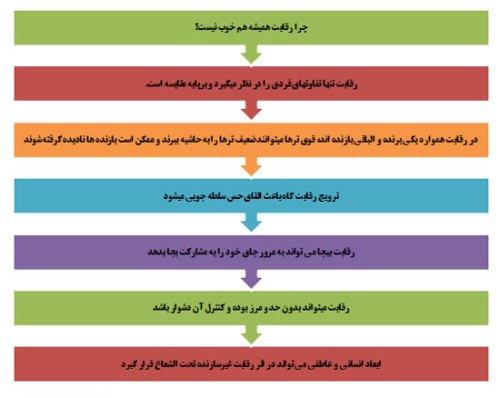 رقابت یا رفاقت؟ کدام در فروش موثرتر است؟ رقابت یا رفاقت؟ کدام در فروش موثرتر است؟