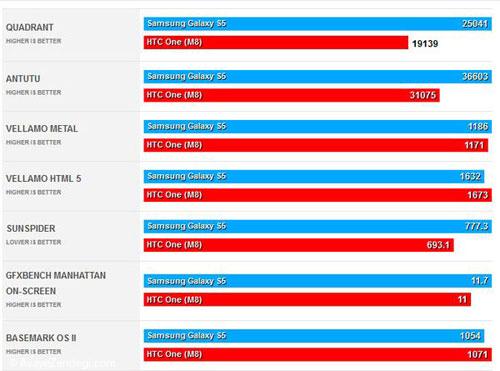 Samsung Galaxy S5 در برابر HTC One M8 موبایل
