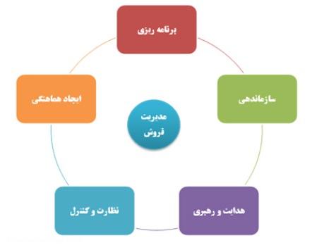 مدیر فروش موفق چه میکند؟ مدیر فروش موفق چه میکند؟