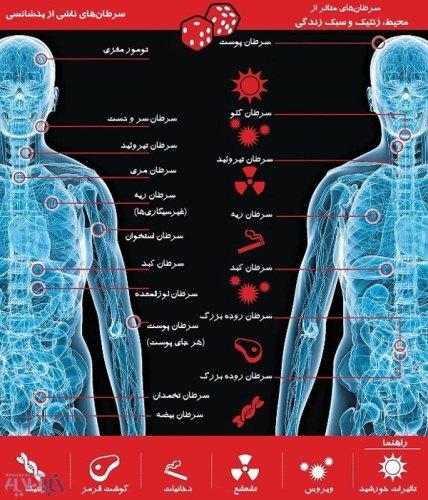 بدشانسی شما را گرفتار کدام سرطان‌ میکند؟