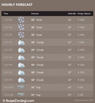  با WEATHER یک هواشناس حرفه ای شوید! 