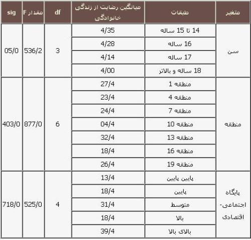  اخلاق عملی والدین و رضایت از زندگی خانوادگی در بین نوجوانان 