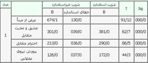  اخلاق عملی والدین و رضایت از زندگی خانوادگی در بین نوجوانان 