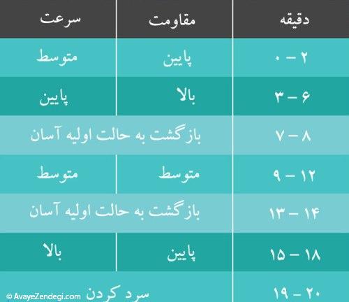  برنامه تمرینی الپتیکال و چند توصیه مفید برای تمرین با الپتیکال 