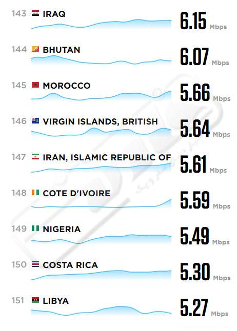 مقایسه اینترنت ایران با کشورهای دنیا 