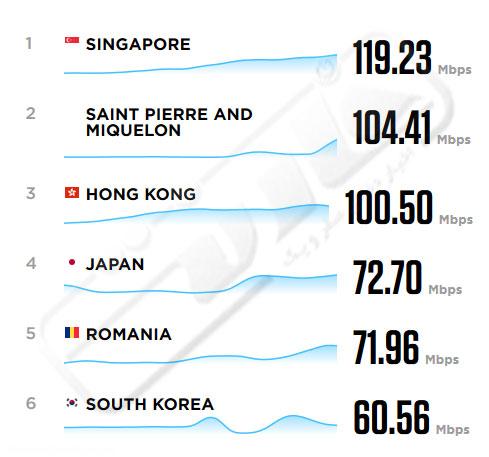 مقایسه اینترنت ایران با کشورهای دنیا 