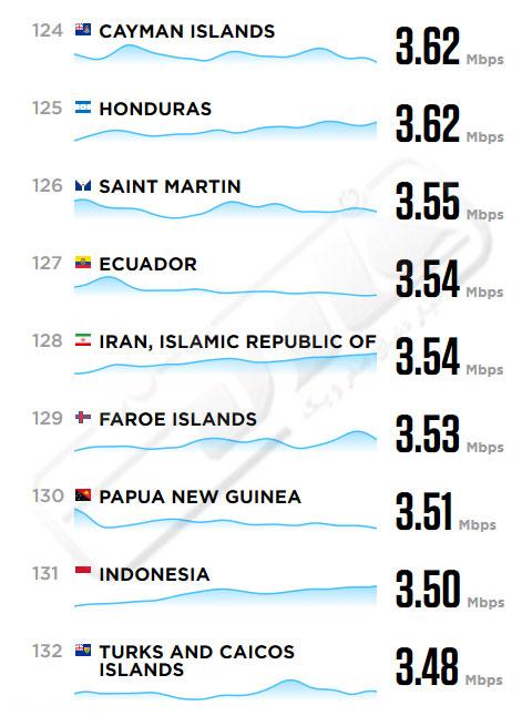 مقایسه اینترنت ایران با کشورهای دنیا 