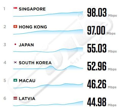 مقایسه اینترنت ایران با کشورهای دنیا 