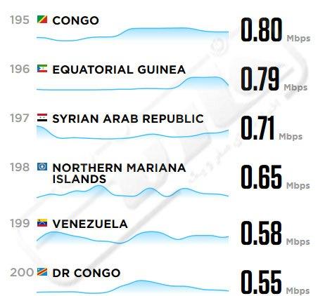 مقایسه اینترنت ایران با کشورهای دنیا 