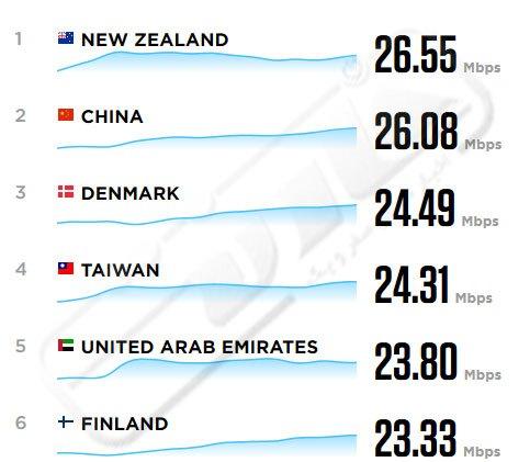 مقایسه اینترنت ایران با کشورهای دنیا 