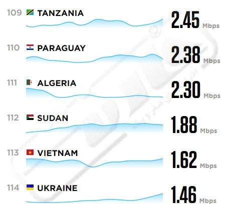 مقایسه اینترنت ایران با کشورهای دنیا 