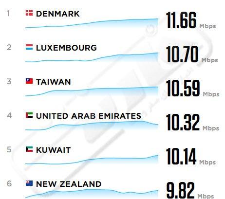 مقایسه اینترنت ایران با کشورهای دنیا 
