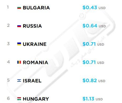 مقایسه اینترنت ایران با کشورهای دنیا 