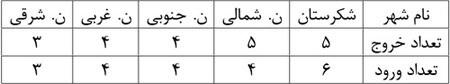  معمای المپیادی: دزد شکرستان! 