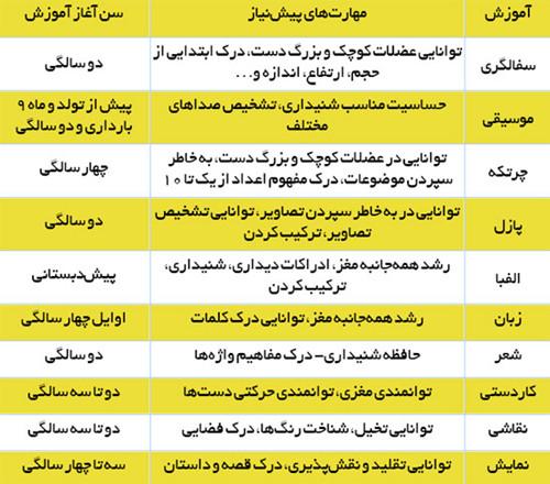  کودکان را چه وقتی، چه کلاسی بفرستیم؟ 