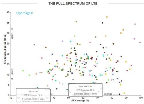 رتبه ایران در فناوری 4G بین کشورها رتبه ایران در فناوری 4G بین کشورها