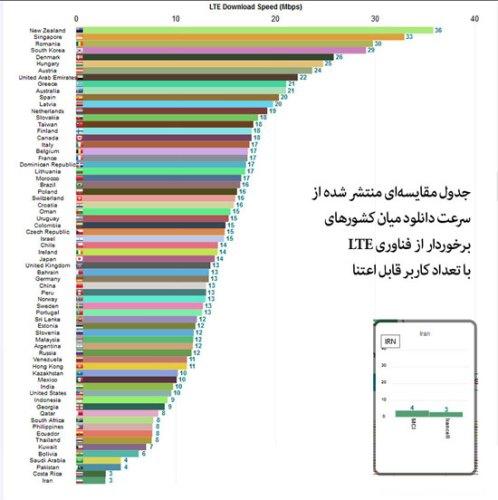 رتبه ایران در فناوری 4G بین کشورها رتبه ایران در فناوری 4G بین کشورها