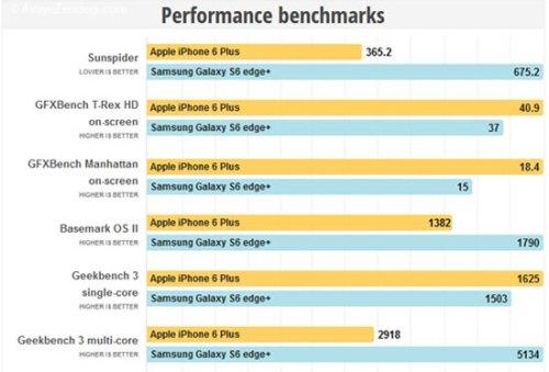 مقایسه +Galaxy S6 edge و iPhone 6 Plus