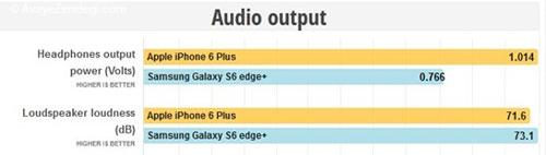 مقایسه +Galaxy S6 edge و iPhone 6 Plus