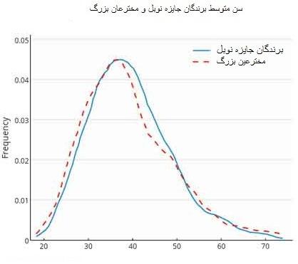 چرا بیشتر موفقیت‌ها بین 30 تا 40 سالگی است؟ 