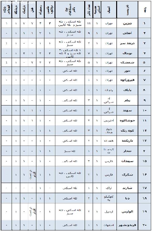 کجا بریم اسکی؟ (٢)