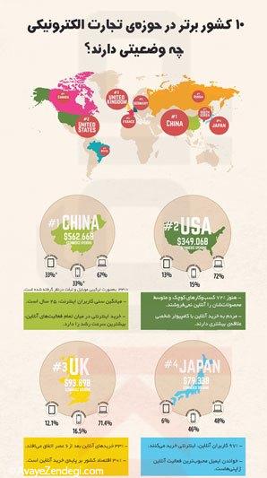  کشورهای برتر در حوزه تجارت الکترونیک 