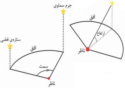 چگونه یک جرم سماوی را در آسمان شب بیابیم؟