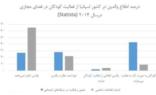  سن مجاز کودک برای ورود به شبکه های اجتماعی 