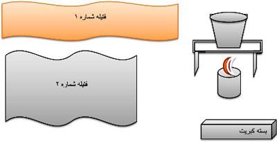 معمای فتیله ها و آزمایش سوختن