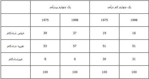 چرا افزایش درآمد سبب افزایش شادی نمی شود؟