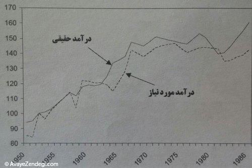 چرا افزایش درآمد سبب افزایش شادی نمی شود؟