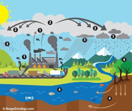 علل و عواقب باران های اسیدی